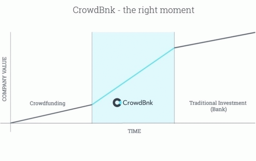 The CrowdBnk sweetspot